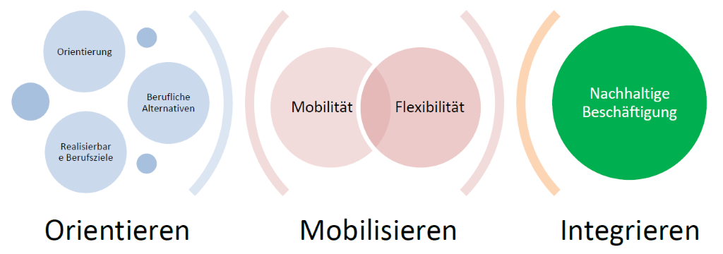 AUFWIND - Modell