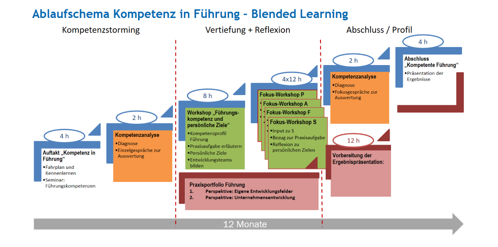 Ablaufschema Kompetenz in Führung